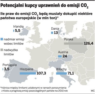 Hiszpania i Irlandia kupią od nas prawa do emisji CO2
