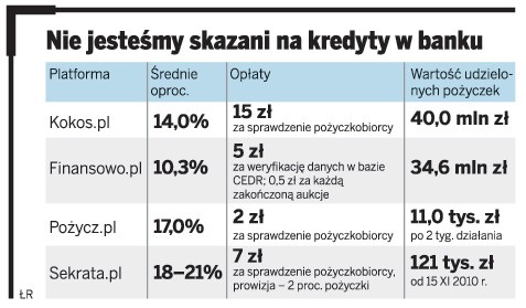 Nie jesteśmy skazani na kredyty w banku