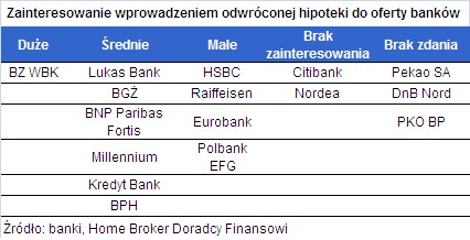 Jakie jest zainteresowanie banków wprowadzeniem odwróconej hipoteki do oferty