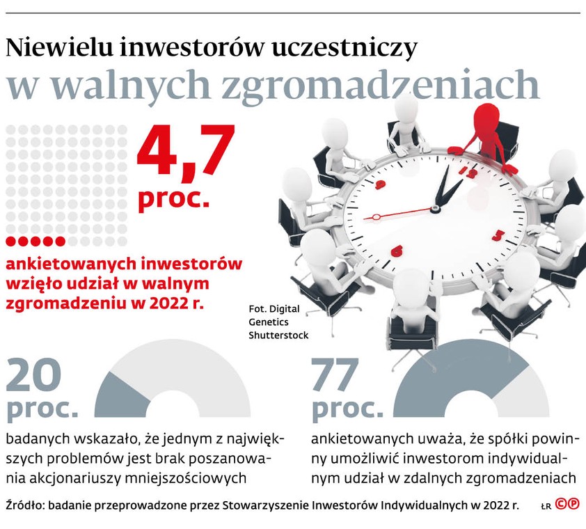 Niewielu inwestorów uczestniczy w walnych zgromadzeniach