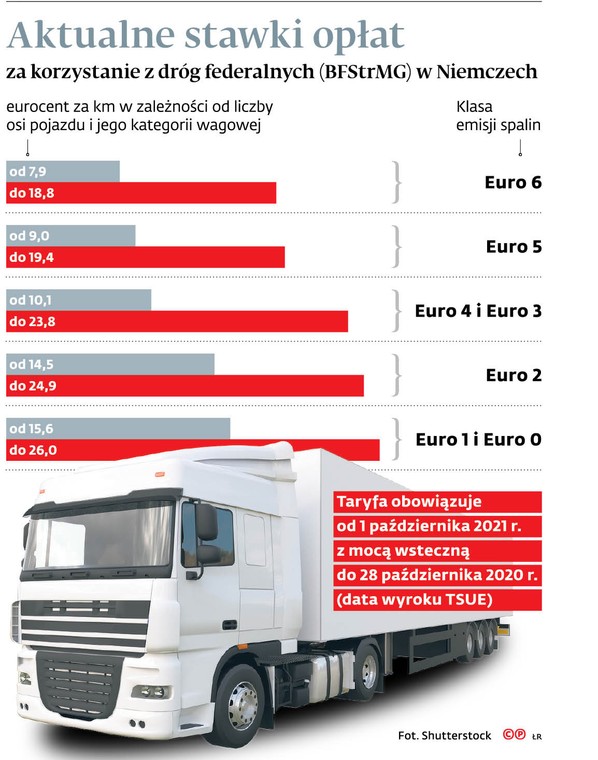 Aktualne stawki opłat za korzystanie z dróg federalnych (BFStrMG) w Niemczech