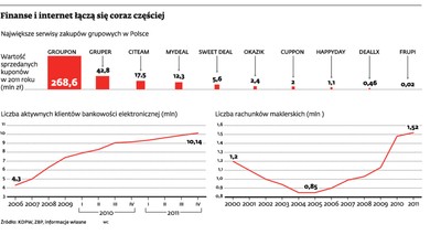 Serwisy zakupów grupowych nie zagrożą bankowym oddziałom