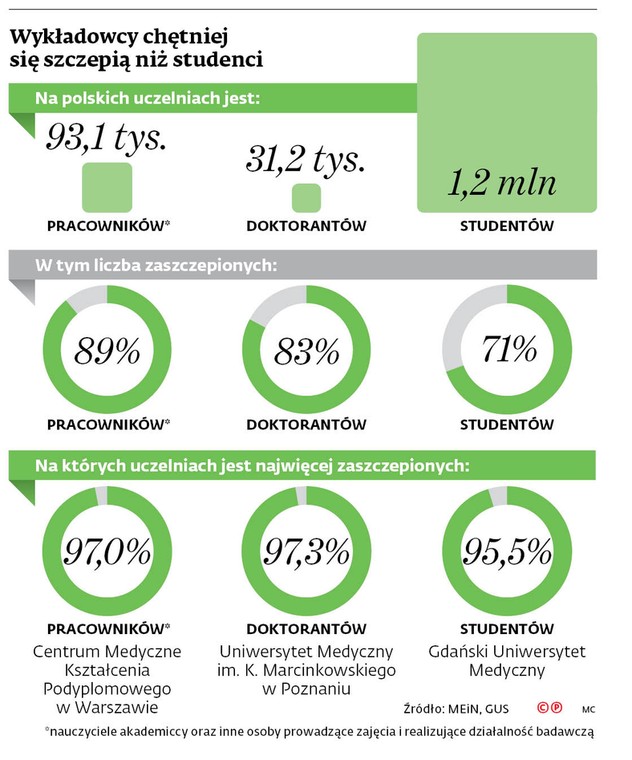 Wykładowcy chętniej się szczepią niż studenci