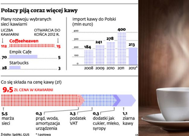 Polacy piją coraz więcej kawy