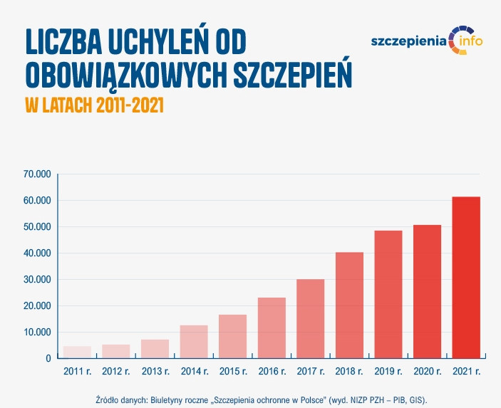 LIczba uchyleń od szczepień w latach 2011 - 2021