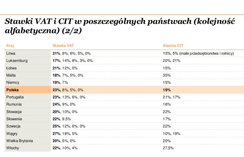 Stawki CIT i VAT w poszczególnych państwach