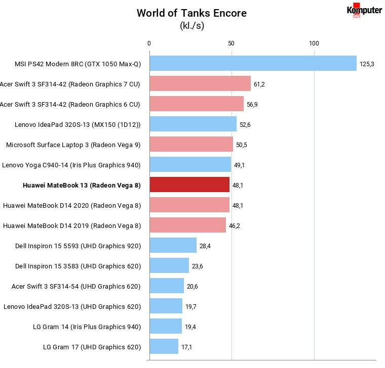 Huawei MateBook 13 (AMD) World of Tanks Encore