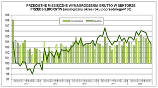 Wynagrodzenia Polaków powoli pną się w górę. Tak zarabia się w poszczególnych branżach
