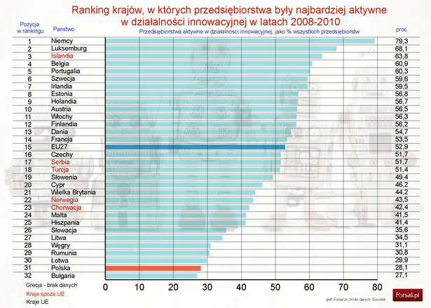 Ranking krajów, w których przedsiębiorstwa były najbardziej aktywne w działalności innowacyjnej w latach 2008-2010