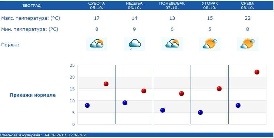Temperatura u Beogradu za narednih pet dana