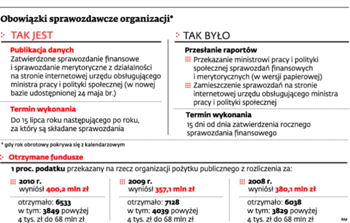 Obowiązki sprawozdawcze organizacji*