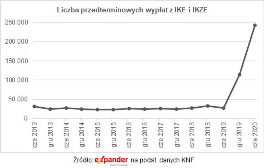 Wypłaty z IKE i IKZE