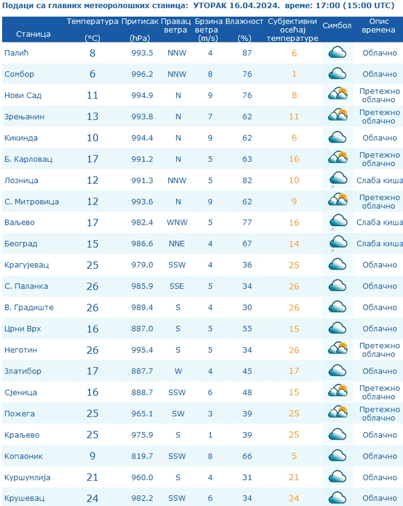 Nagli pad temperature u gradovima u Srbiji 16.04.2024