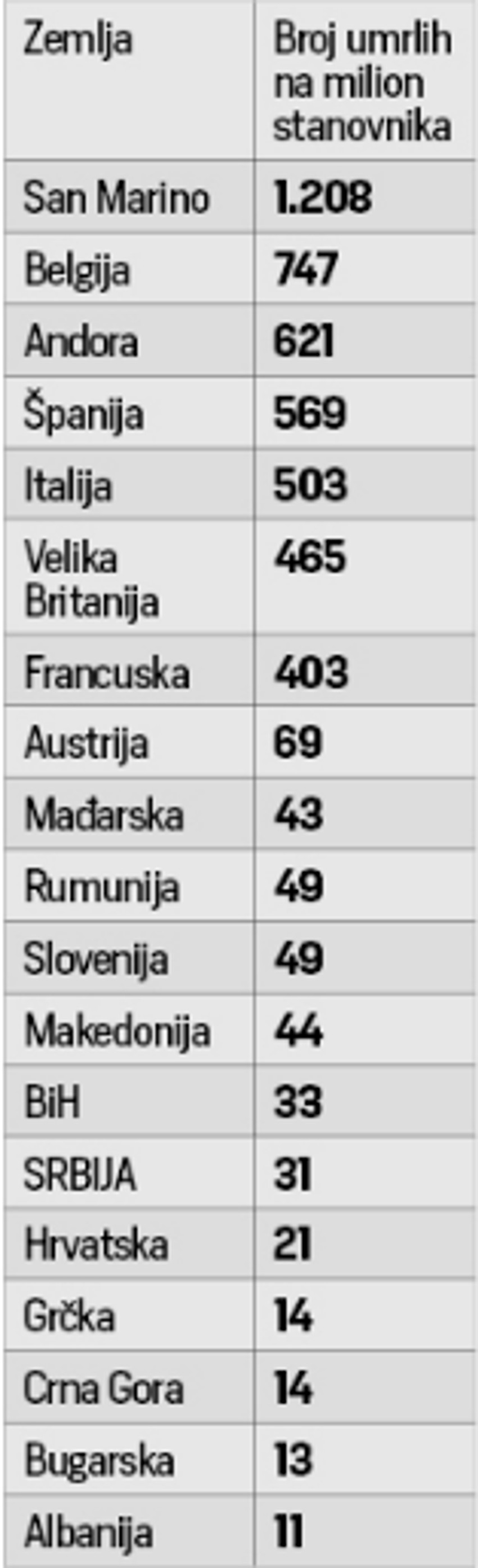Broj umrlih od korone na milion stanovnika