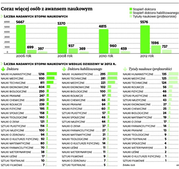 Coraz więcej osób z awansem naukowym