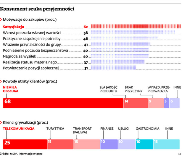 Konsument szuka przyjemności