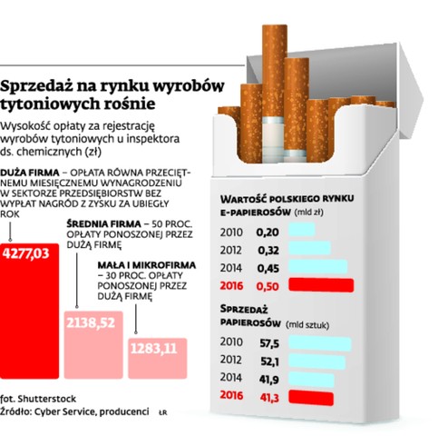 Sprzedaż na rynku wyrobów tytoniowych rośnie