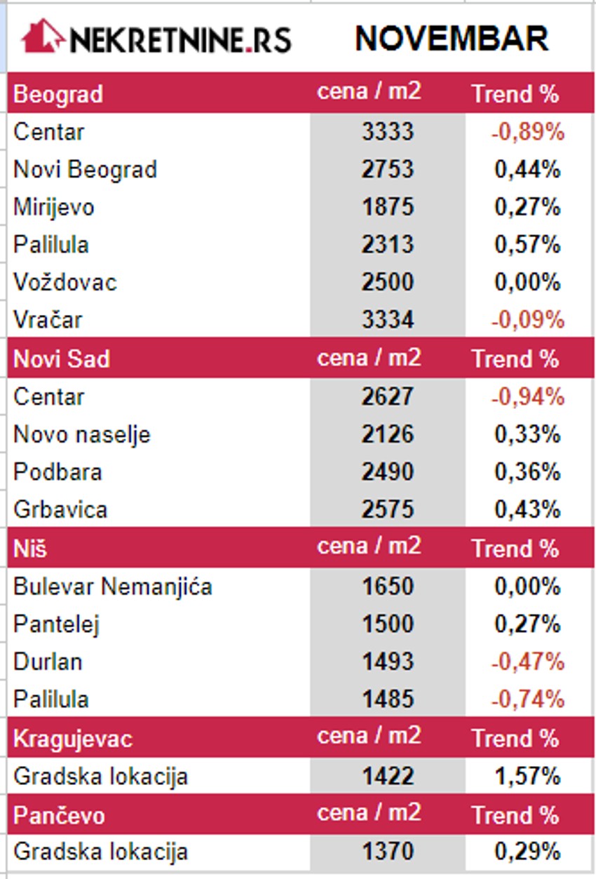 Cena kvadrata u novembru stabilne