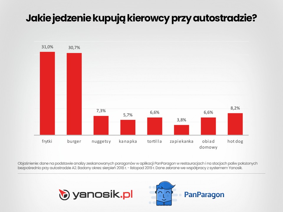 Co Jemy W Większej Ilości Niż Jedno Na Raz Frytki z kawą i w drogę! Co jemy podczas podróży samochodem?
