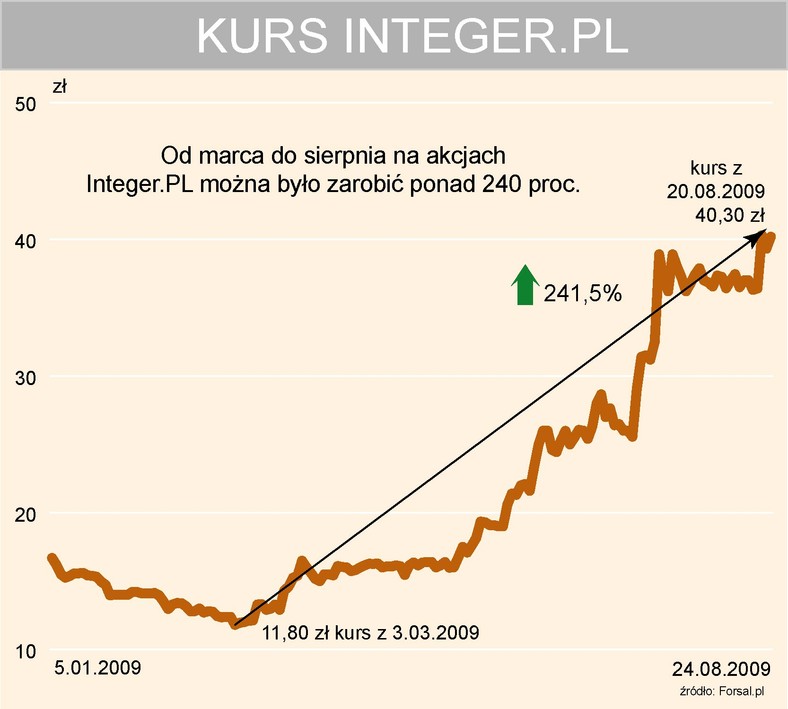 Integer PL - kurs akcji