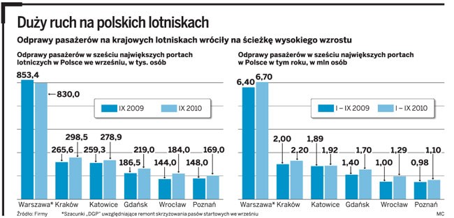 Duży ruch na polskich lotniskach