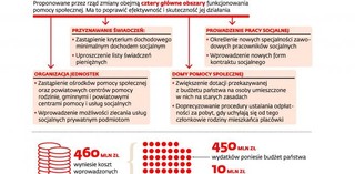 Będą nowe świadczenia w pomocy społecznej. Rząd szykuje reformę