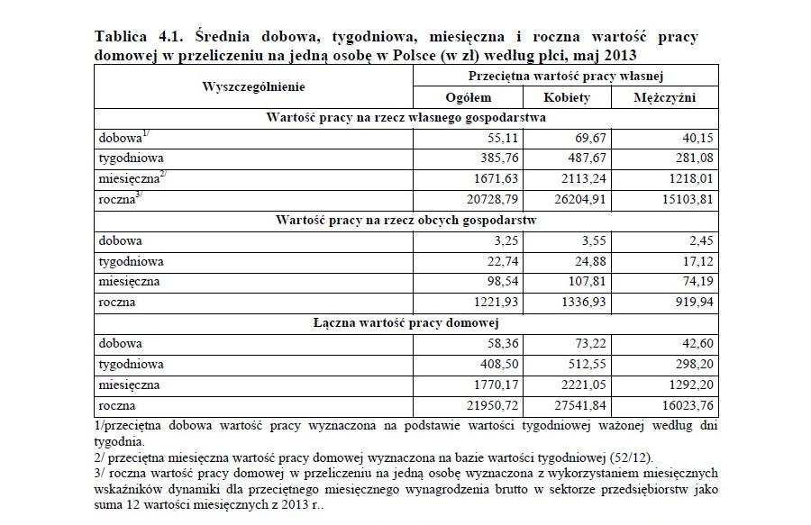 Tygodniowo kobiety w Polsce wykonywały bezpłatnie pracę o wartości 487,67 zł - wynika z danych GUS