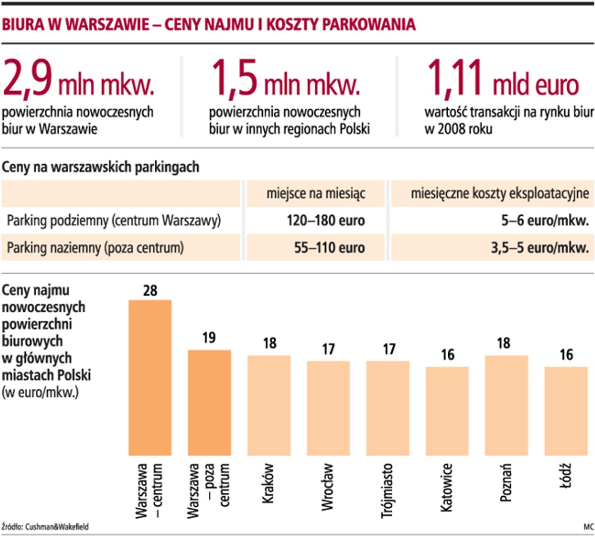 Biura w Warszawie - ceny najmu i koszty parkowania
