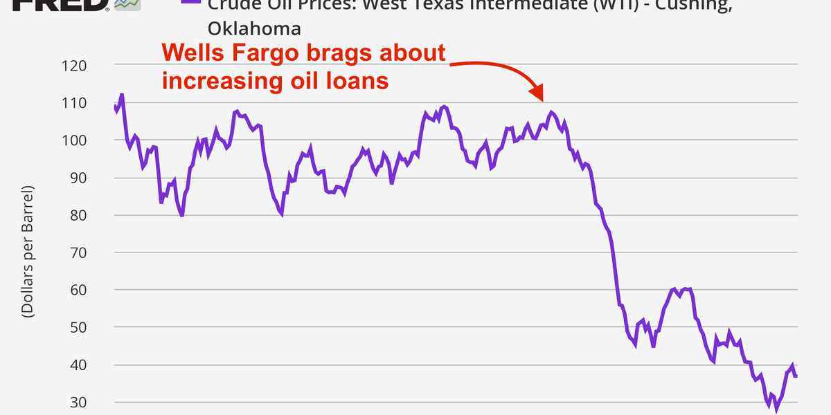 The oil crash is hammering Warren Buffett's favorite bank