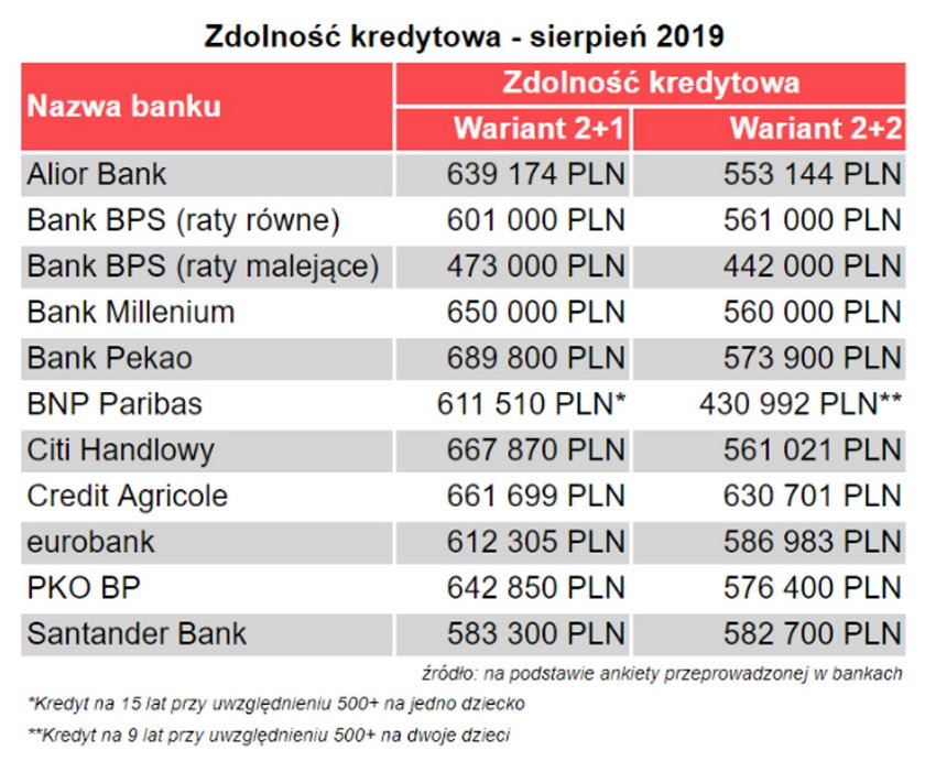 Banki ignorują 500+