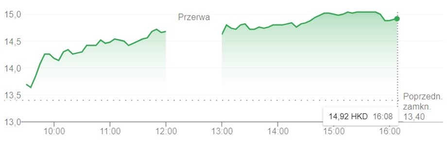 Wtorkowe notowania akcji Xiaomi na chińskiej giełdzie