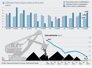 Górnictwo węglowe w Polsce