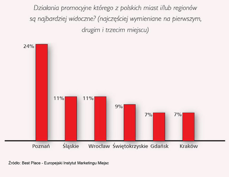 Działania promocyjne którego z polskich miast i/lub regionów są najbardziej widoczne? (najczęściej wymieniane na pierwszym, drugim i trzecim miejscu)