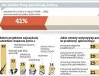 Firmy planują inwestycje w kulturę