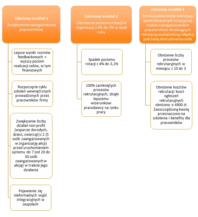 Skutki wprowadzenia systemu pochwał (opracowanie własne autora)  