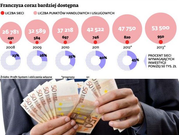 Franczyza coraz bardziej dostępna