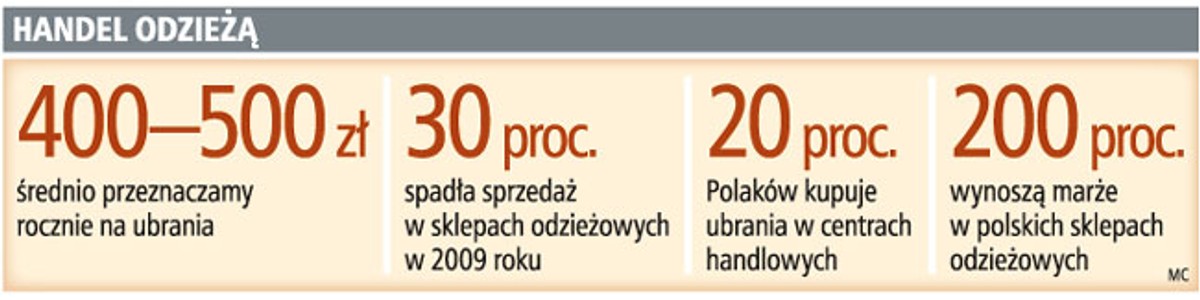 Handel odzieżą