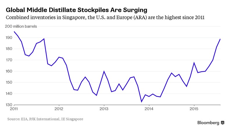 Wzrost zapasów destylatu w USA, Europie i Singapurze (w mln baryłek)
