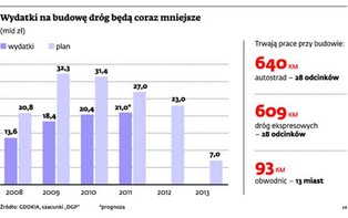 Wydatki na budowę dróg będą mniejsze