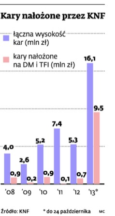 Kary nałożone prze KNF