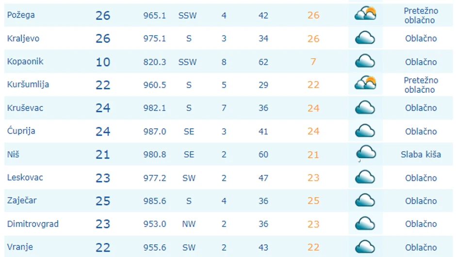 Nagli pad temperature u gradovima u Srbiji 16.04.2024