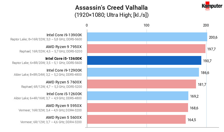 Intel Core i5-13600K – Assassin's Creed Odyssey