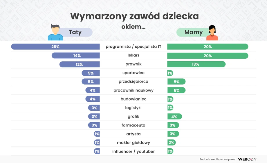 Wymarzony zawód dla dziecka według rodziców