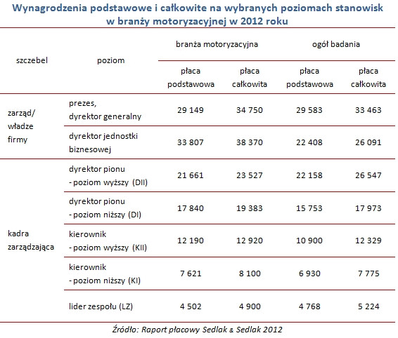 Wynagrodzenia podstawowe i całkowite na wybranych poziomach stanowisk  w branży motoryzacyjnej w 2012 roku