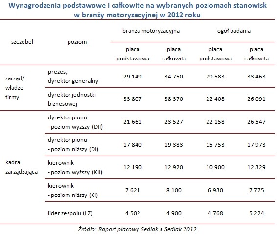 Wynagrodzenia podstawowe i całkowite na wybranych poziomach stanowisk  w branży motoryzacyjnej w 2012 roku