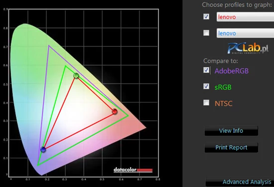 Niestety, matryca rozczarowuje pod względem pokrycia palety barw – dużo brakuje nawet do standardu sRGB