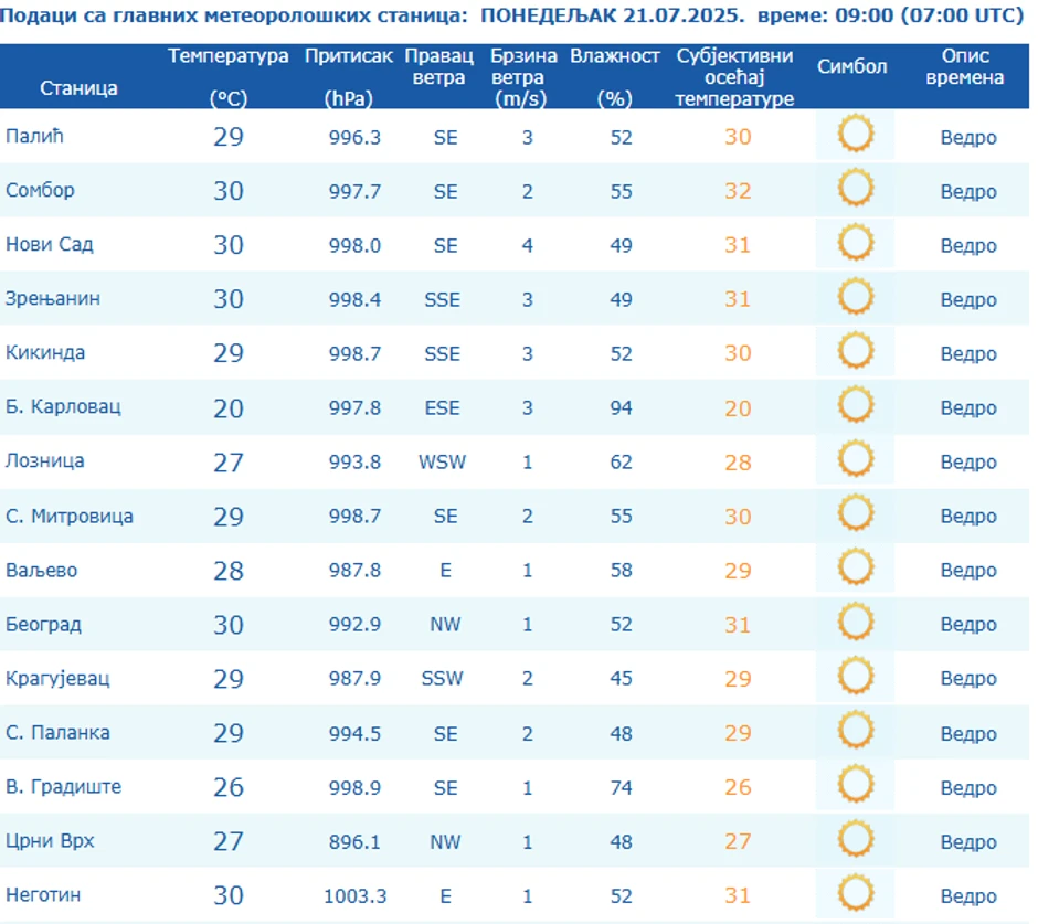 Temperature u Srbiji izmerene jutros u 9 časova