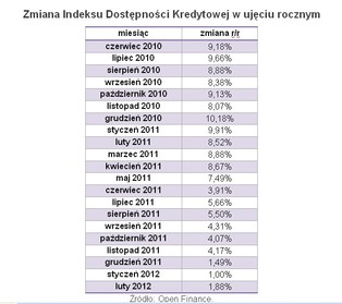 Dostępność kredytów hipotecznych jest najniższa od czerwca