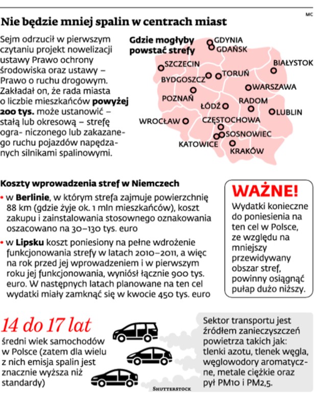 Nie będzie mniej spalin w centrach miast