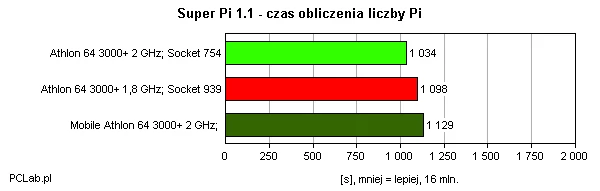 Wyznaczanie liczby Pi z dużą dokładnością jest zadaniem bardzo pracochłonnym, operującym na dużym zestawie danych. Dlatego też szybkość przesyłania danych do pamięci jest niemal równie ważna, jak częstotliwość procesora.